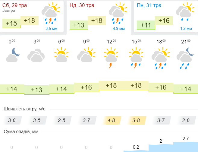 Погода гисметео киев месяц